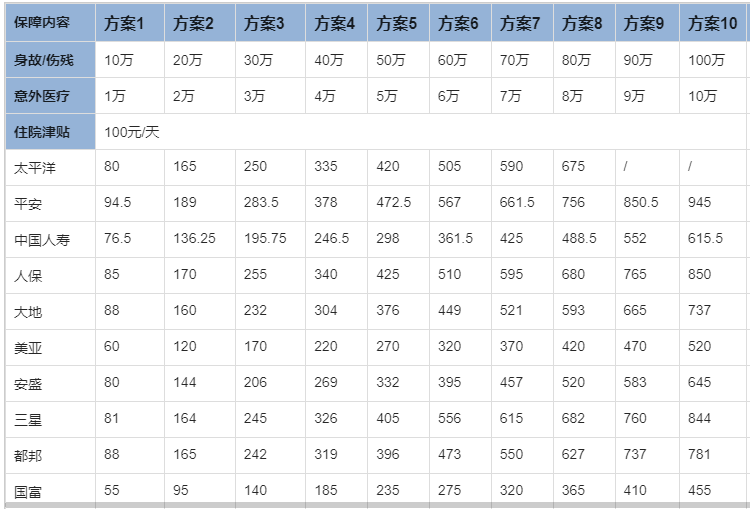团体意外险-常规方案对比统计表（医疗免赔100元，住院津贴免赔3天）